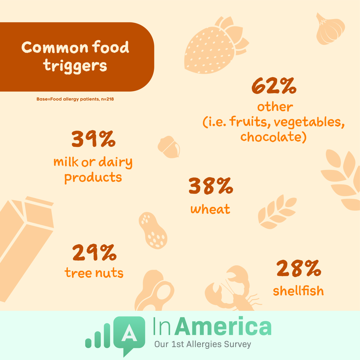 The most common food allergy triggers are wheat, milk or dairy products, tree nuts, and shellfish.