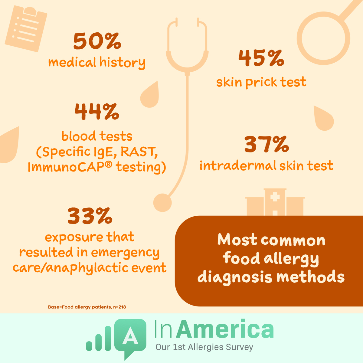 Food allergy diagnosis methods are medical history, blood tests, skin tests, and emergency exposure.