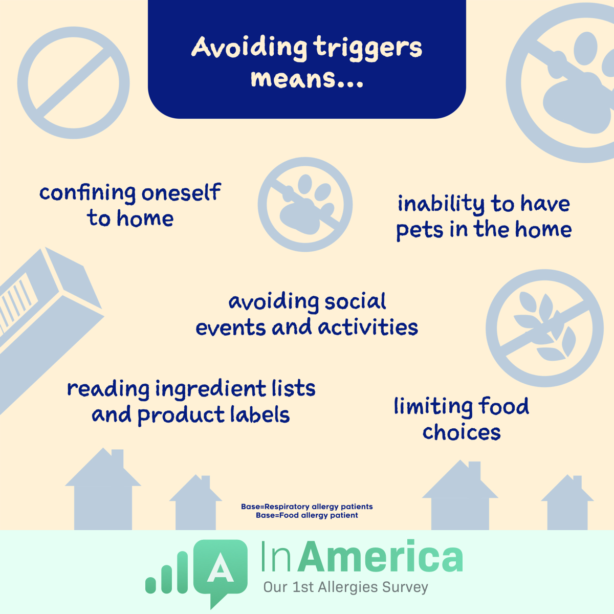 People avoid triggers by staying home, avoiding events, reading product labels, limiting food choices, and avoiding pets.