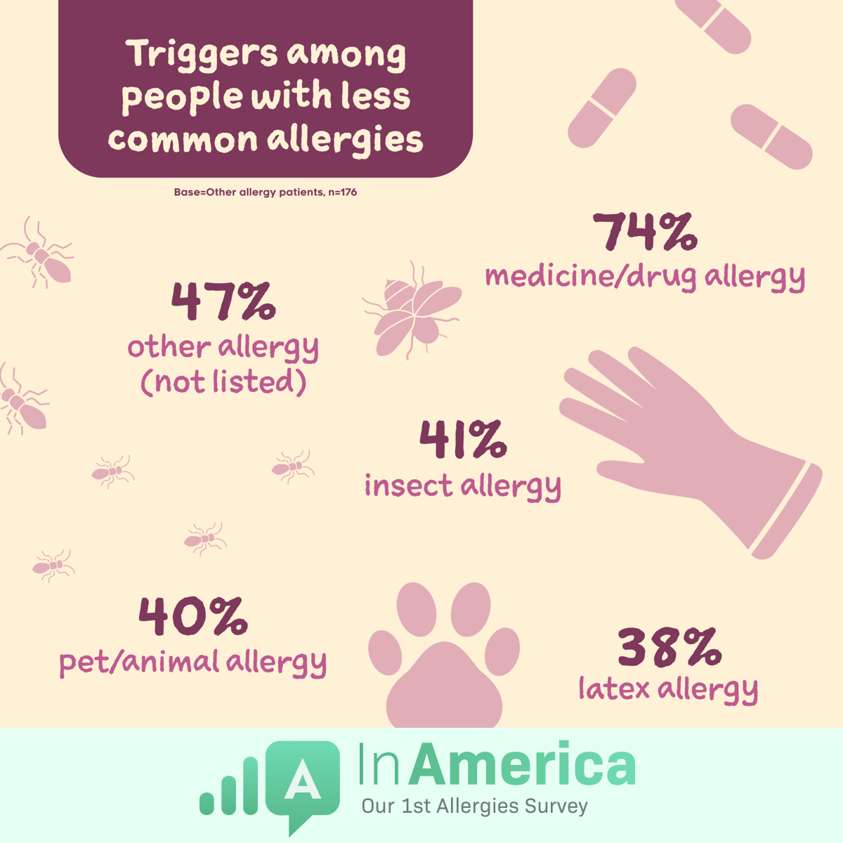 The most common non-food allergy triggers are medications, insects, animal dander, and latex.