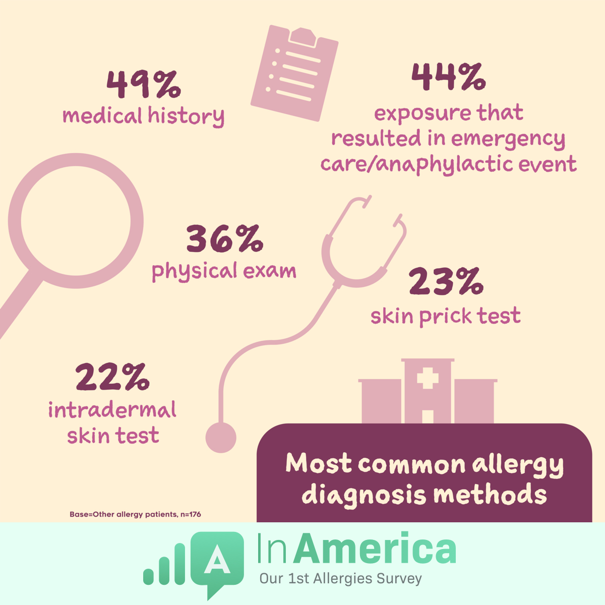 Common allergy diagnosis methods are medical history, skin tests, physical exams, and emergency exposures.