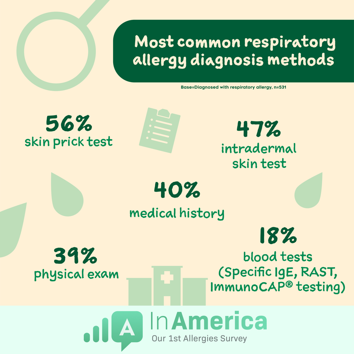 The most common methods for respiratory allergy diagnosis are skin tests, medical history, physical exams, and blood tests.